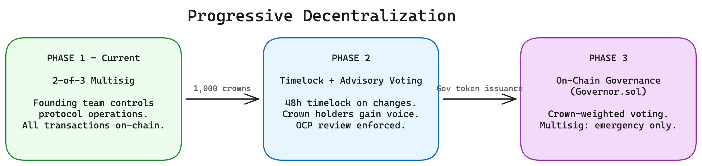 Progressive decentralization roadmap