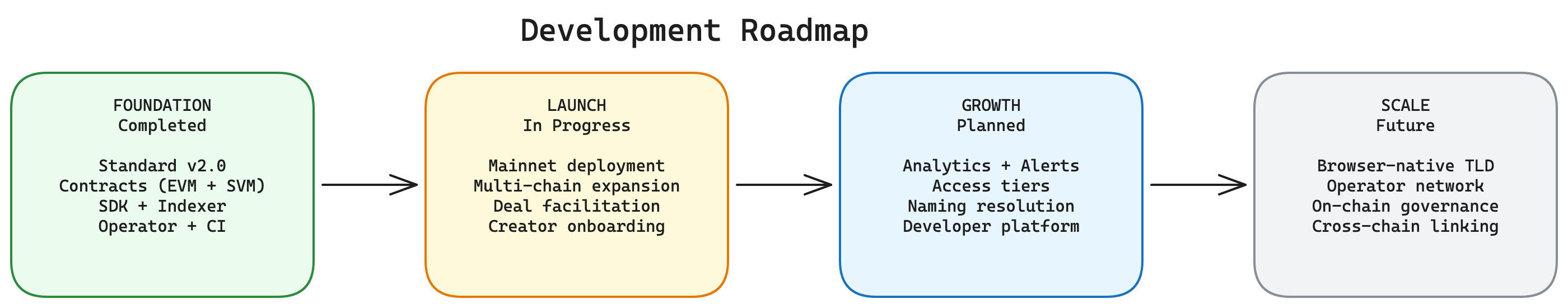 Development roadmap